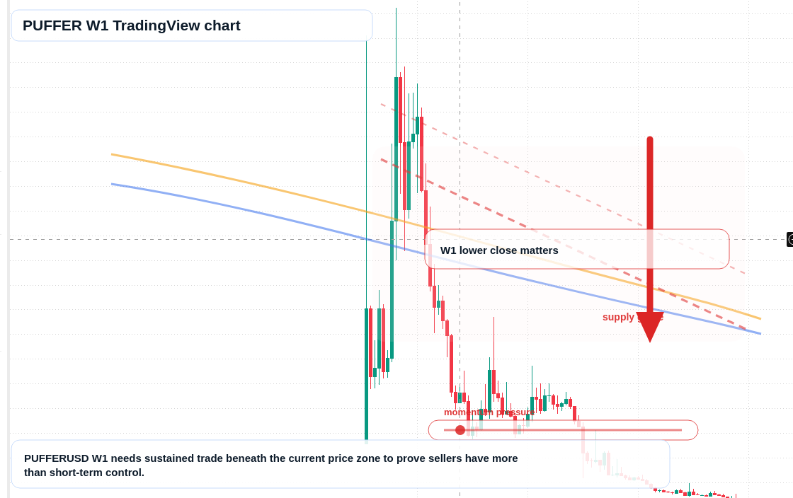 PUFFER W1 candlestick chart