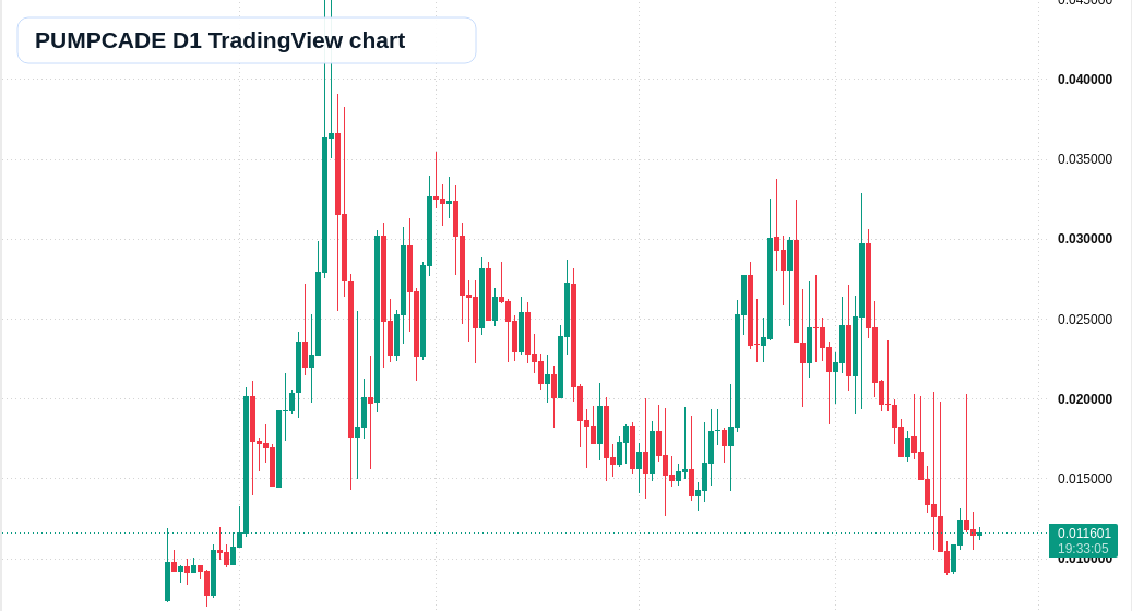 PUMPCADE D1 candlestick chart
