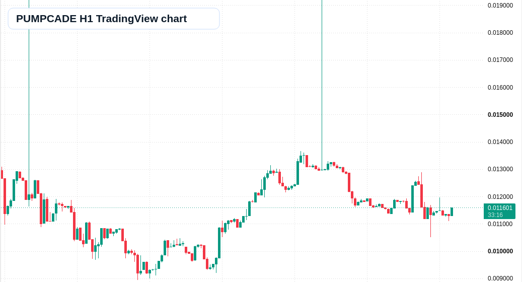 PUMPCADE H1 candlestick chart