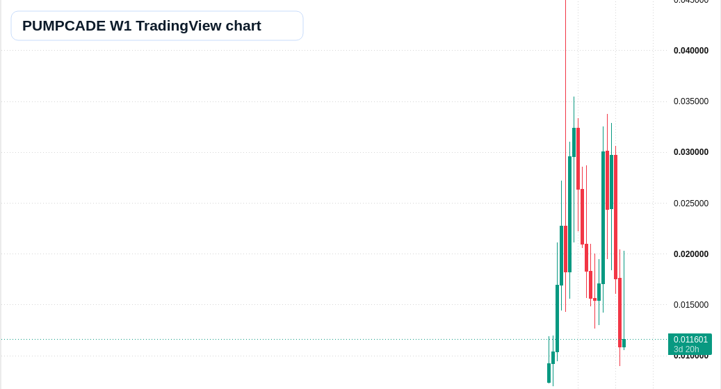PUMPCADE W1 candlestick chart