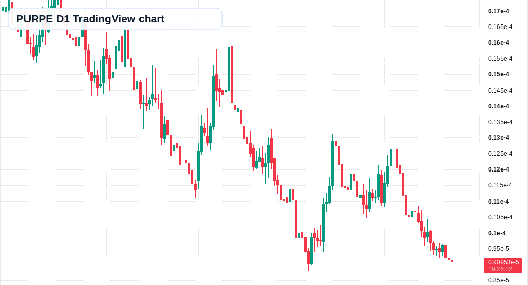 PURPE D1 candlestick chart
