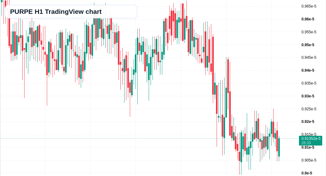 PURPE H1 candlestick chart