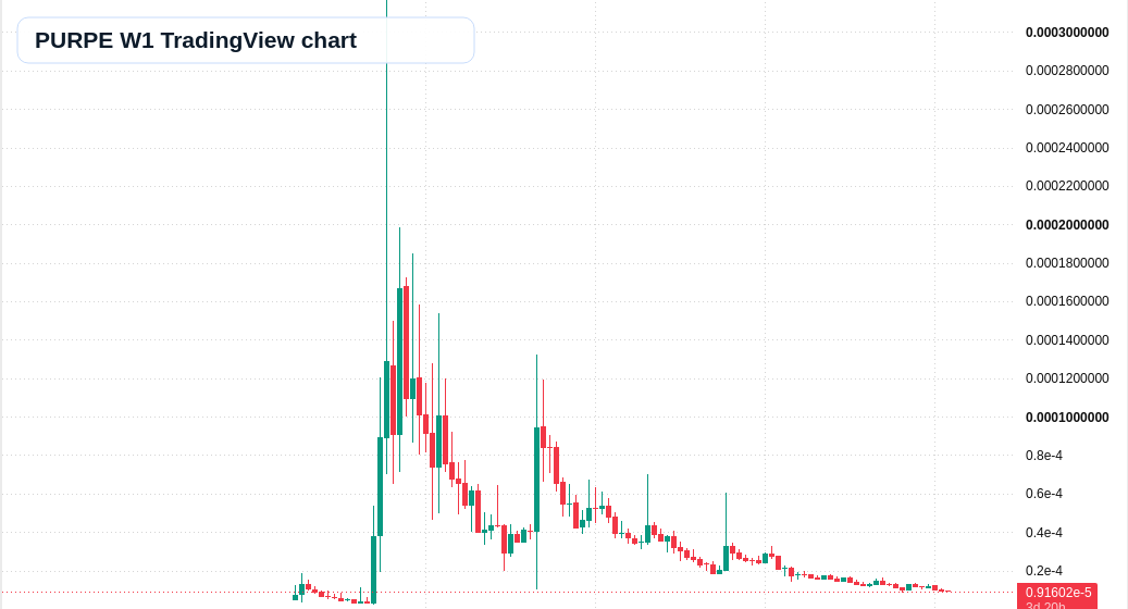 PURPE W1 candlestick chart