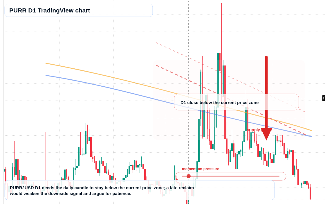 PURR D1 candlestick chart