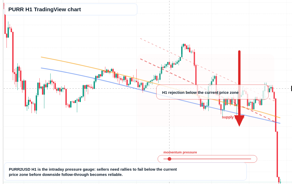 PURR H1 candlestick chart
