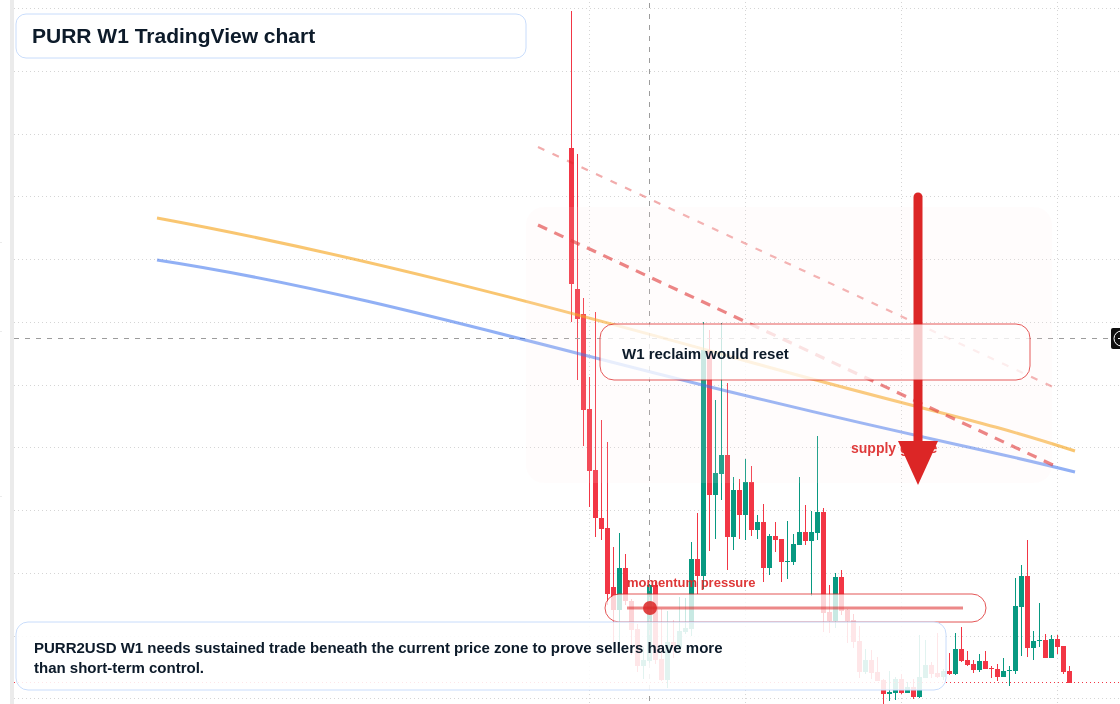PURR W1 candlestick chart