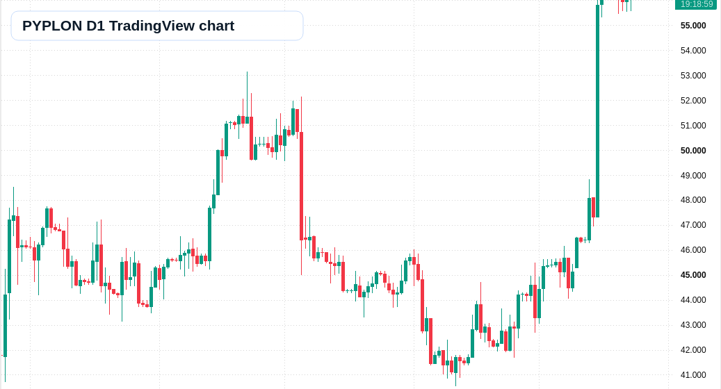 PYPLON D1 candlestick chart