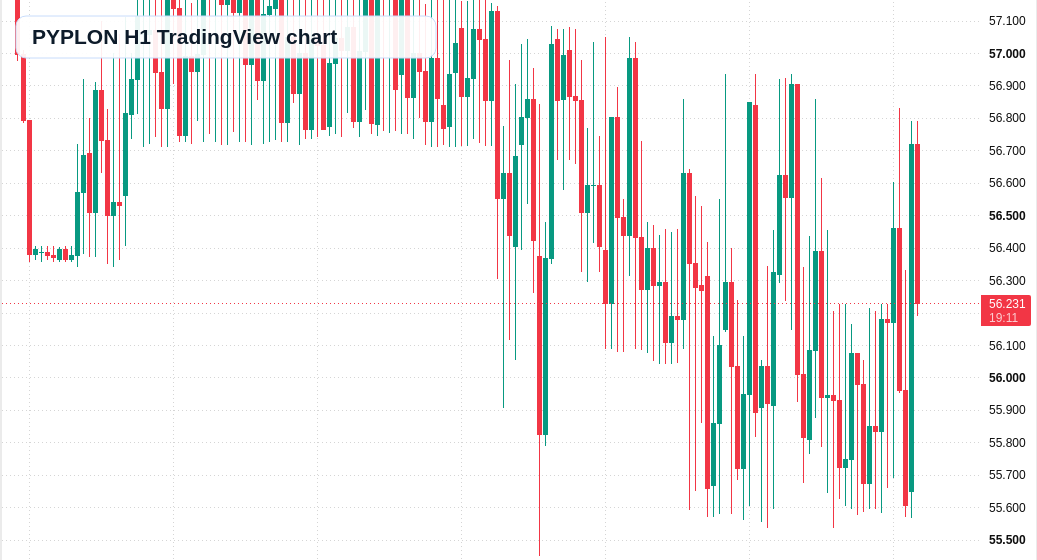 PYPLON H1 candlestick chart