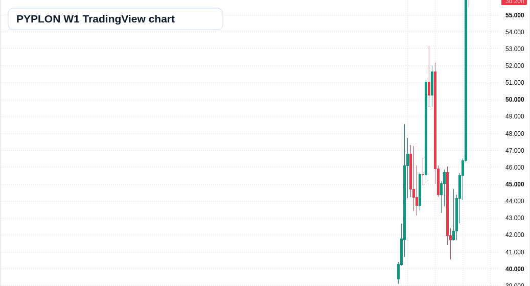 PYPLON W1 candlestick chart