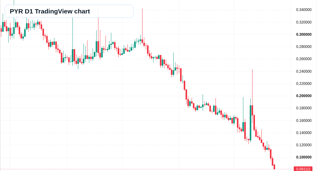 PYR D1 candlestick chart
