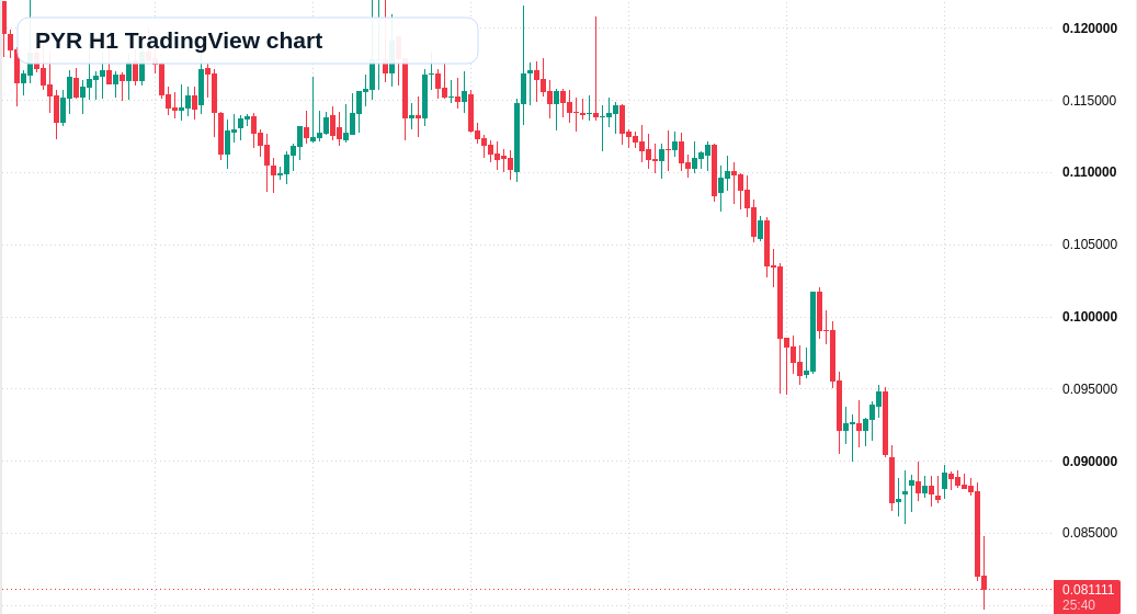 PYR H1 candlestick chart
