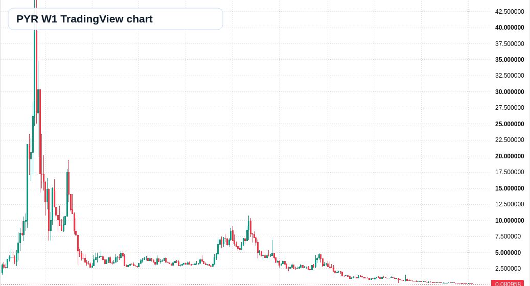 PYR W1 candlestick chart