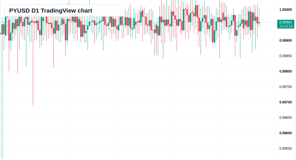 PYUSD D1 candlestick chart