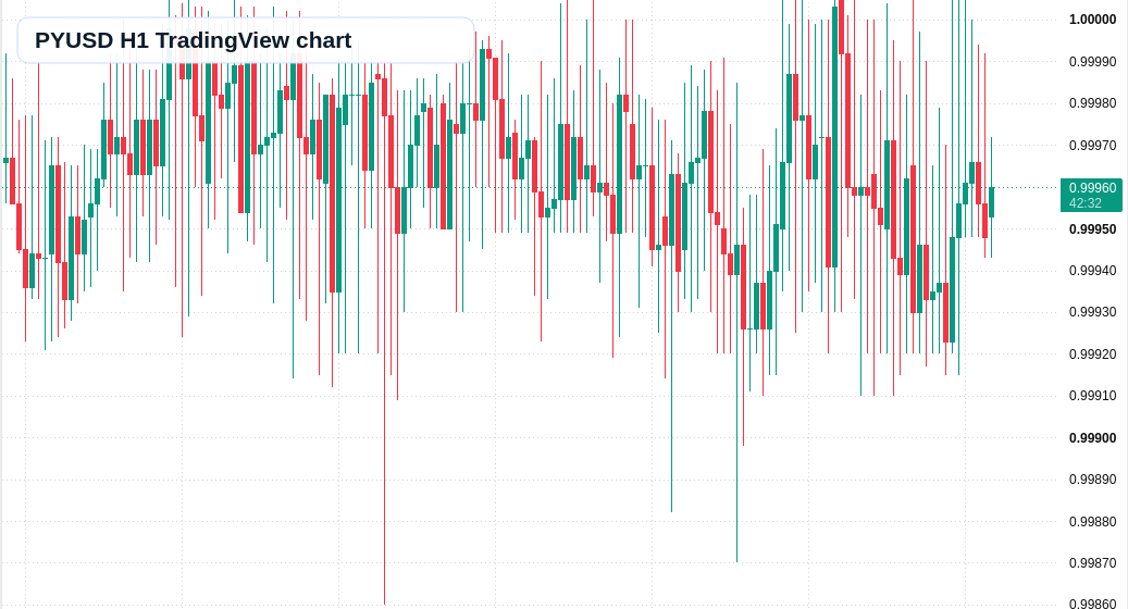 PYUSD H1 candlestick chart