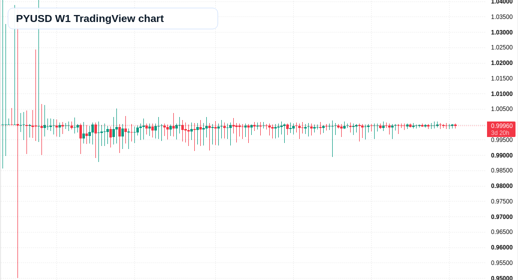 PYUSD W1 candlestick chart