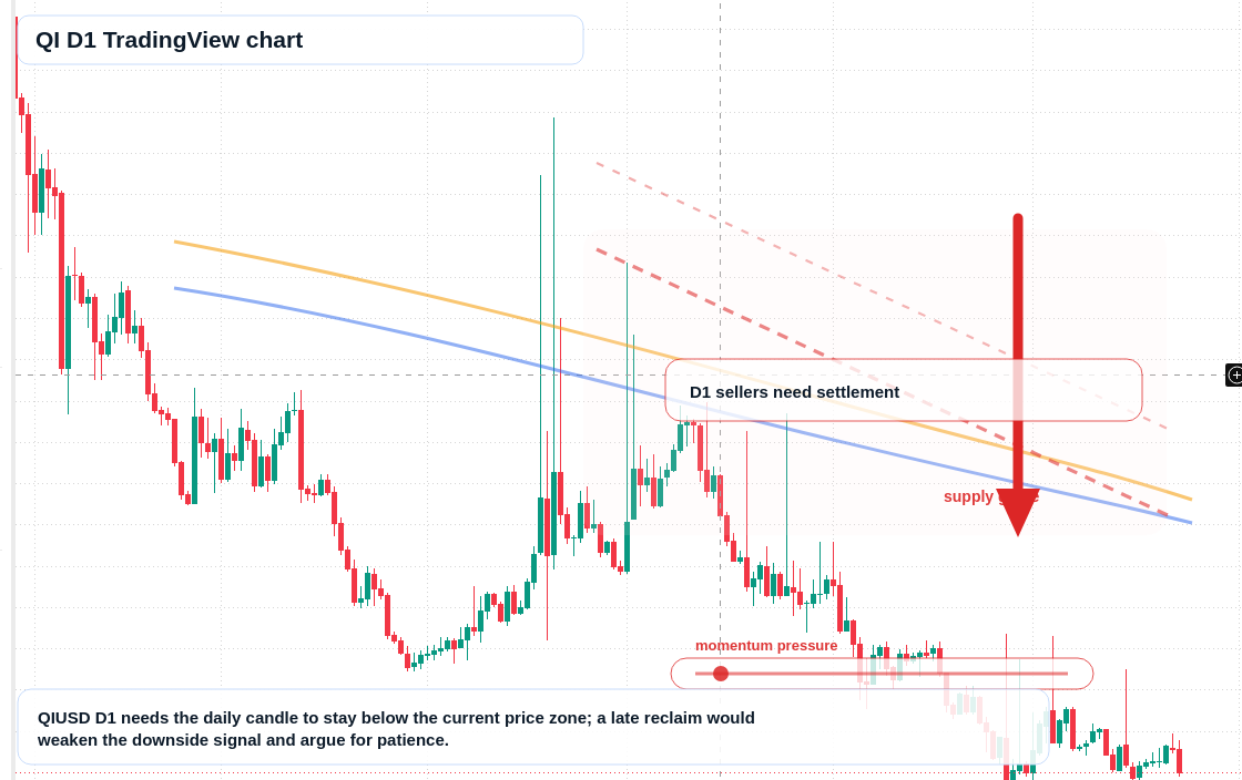 QI D1 candlestick chart