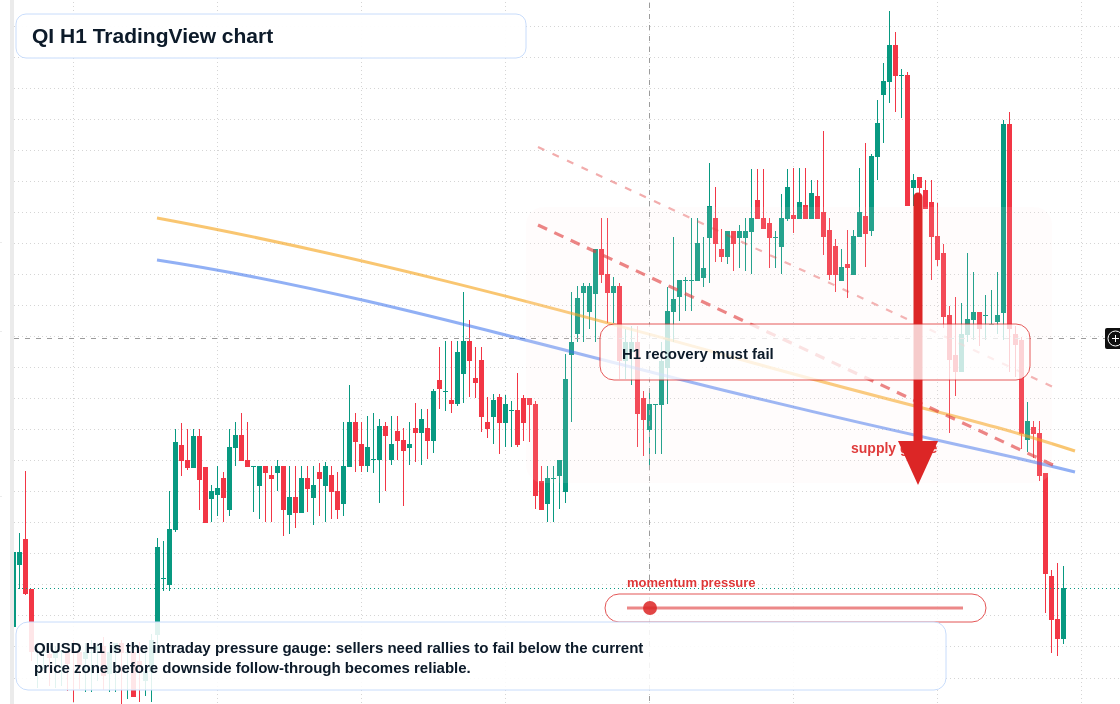QI H1 candlestick chart