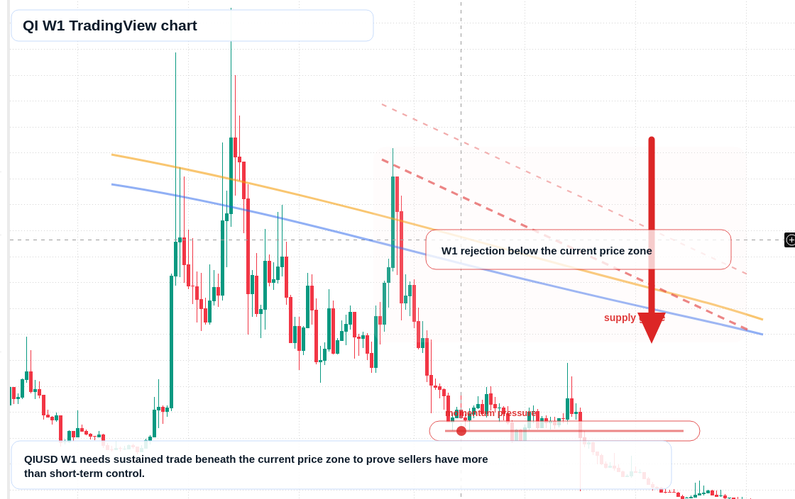 QI W1 candlestick chart