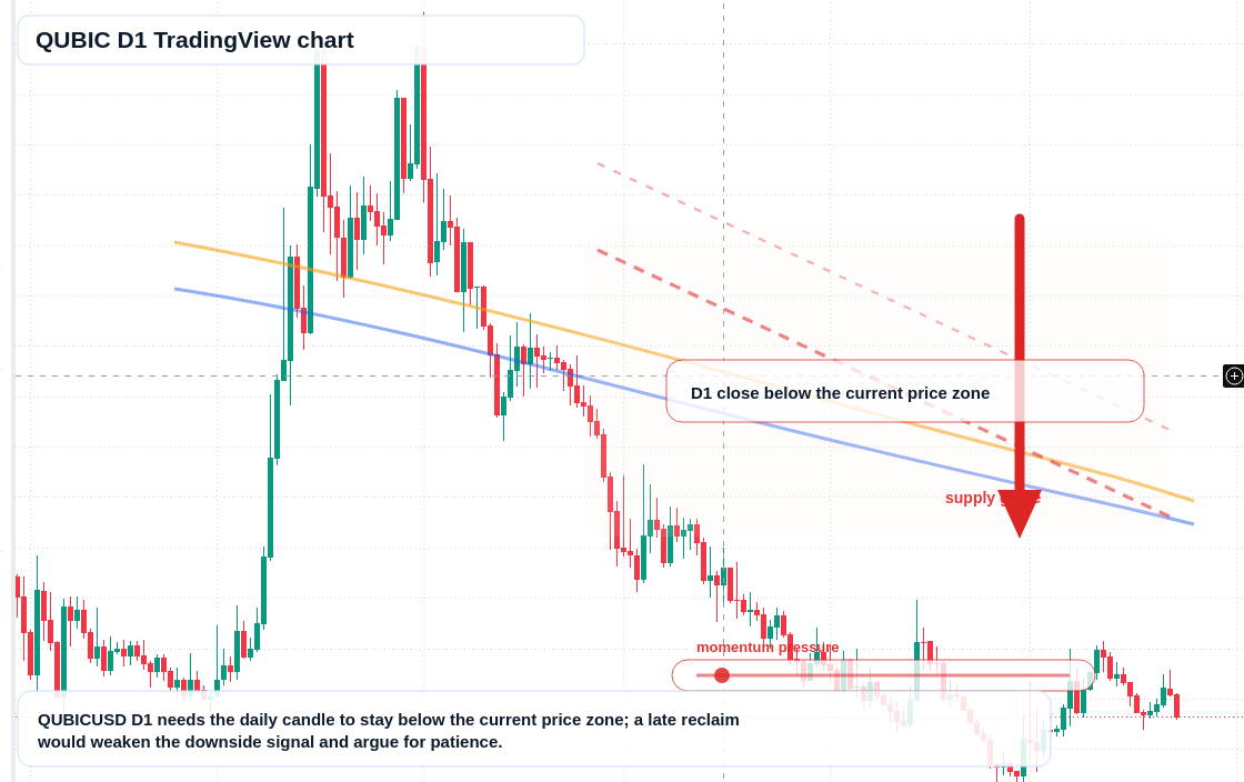 QUBIC D1 candlestick chart