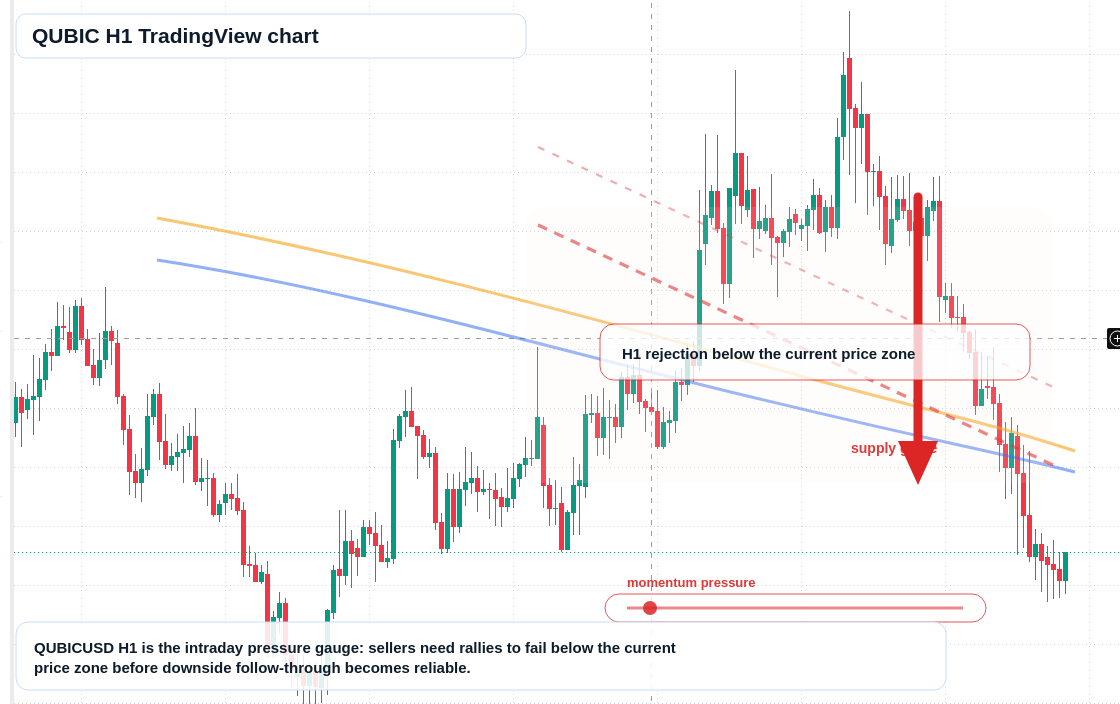 QUBIC H1 candlestick chart