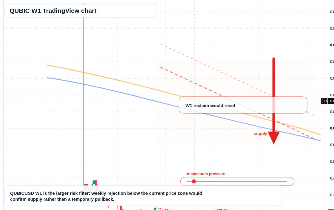 QUBIC W1 candlestick chart