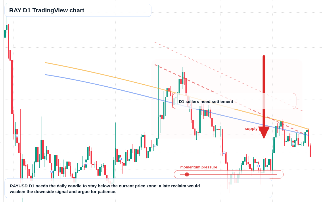 RAY D1 candlestick chart