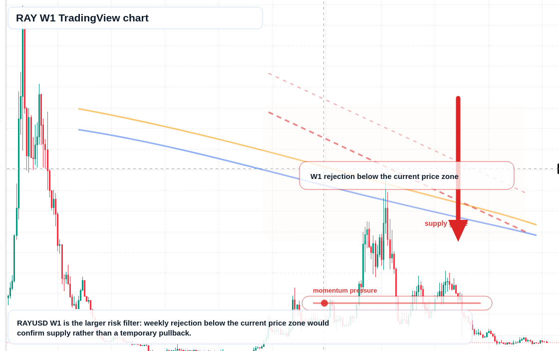 RAY W1 candlestick chart