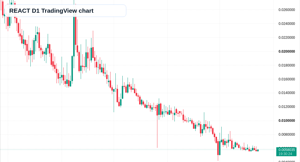 REACT D1 candlestick chart