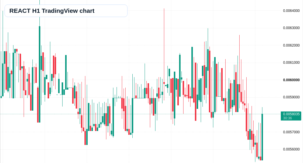 REACT H1 candlestick chart