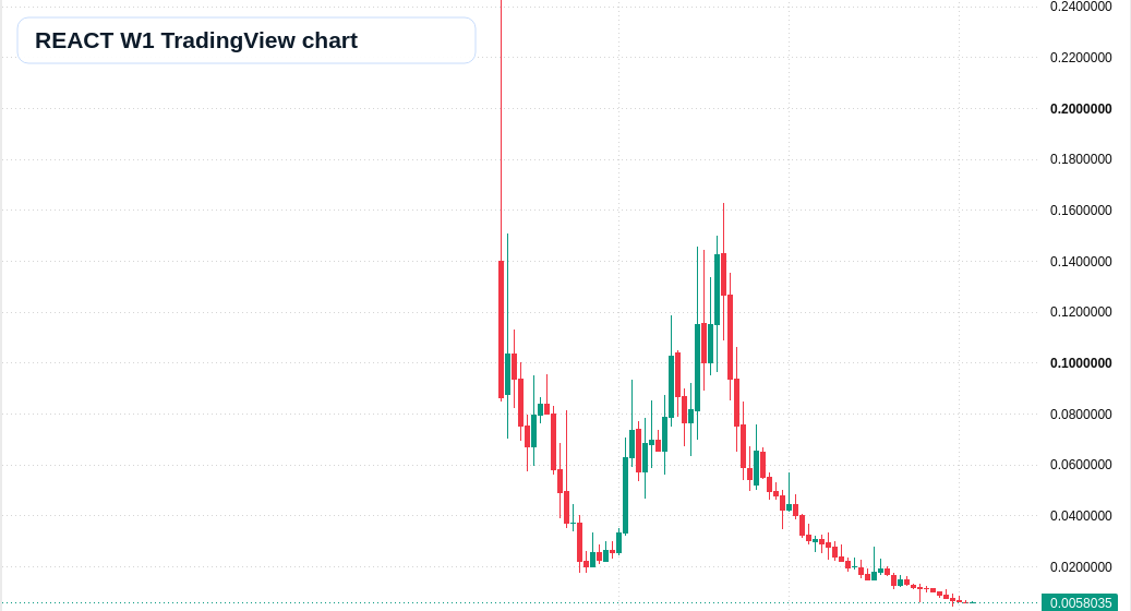 REACT W1 candlestick chart
