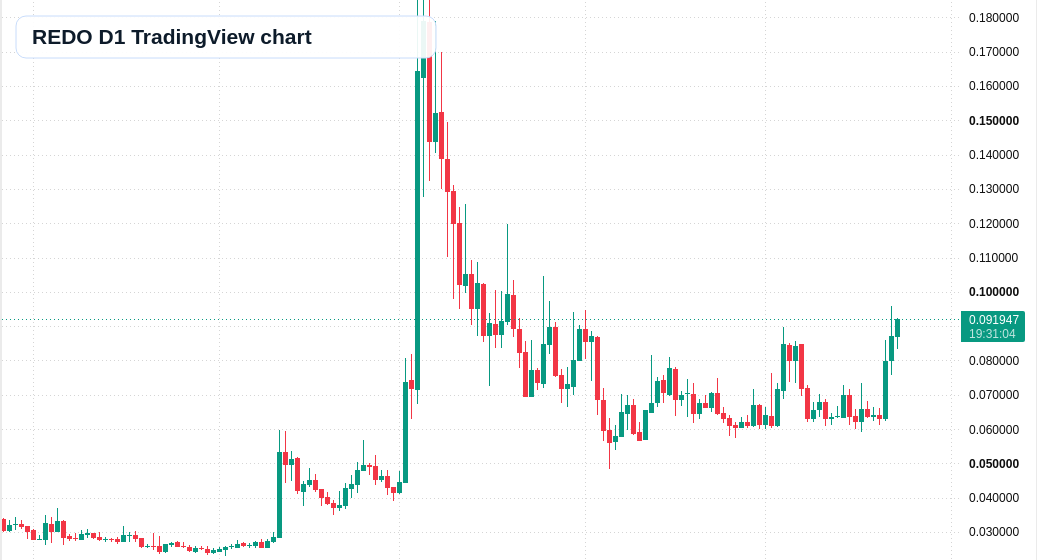 REDO D1 candlestick chart