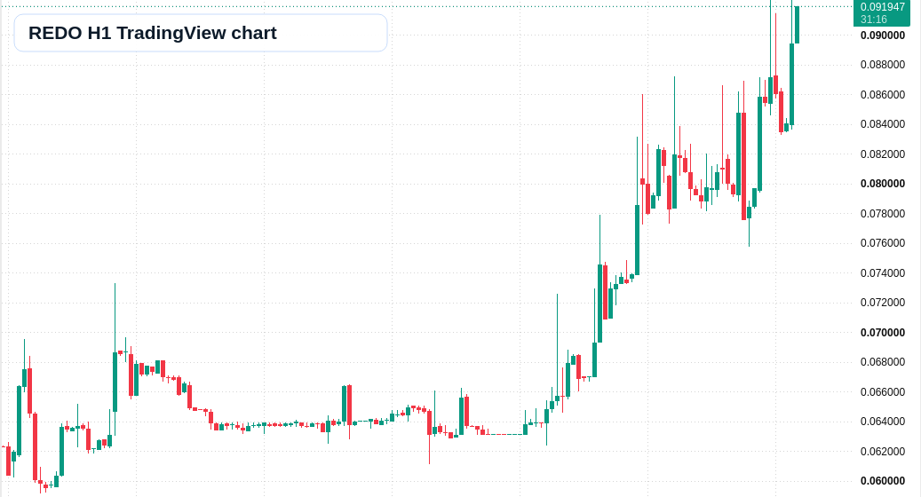 REDO H1 candlestick chart