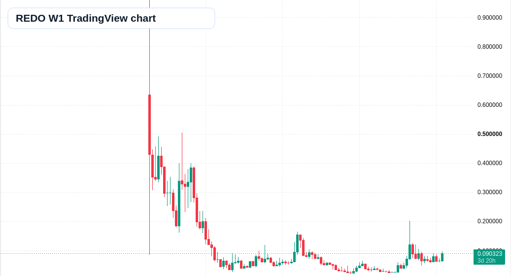 REDO W1 candlestick chart