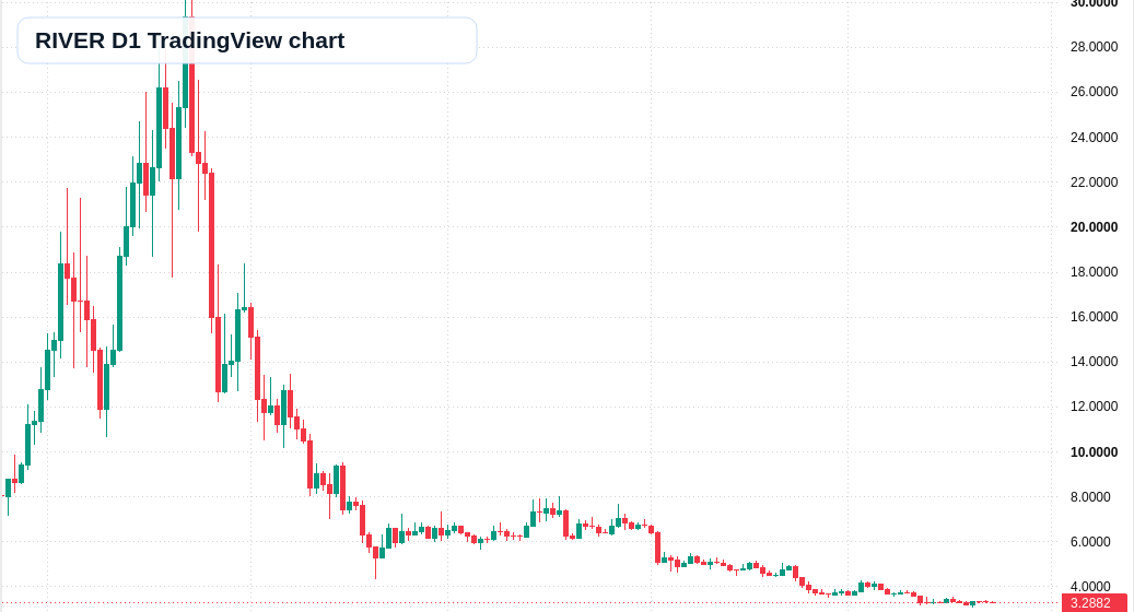 RIVER D1 candlestick chart
