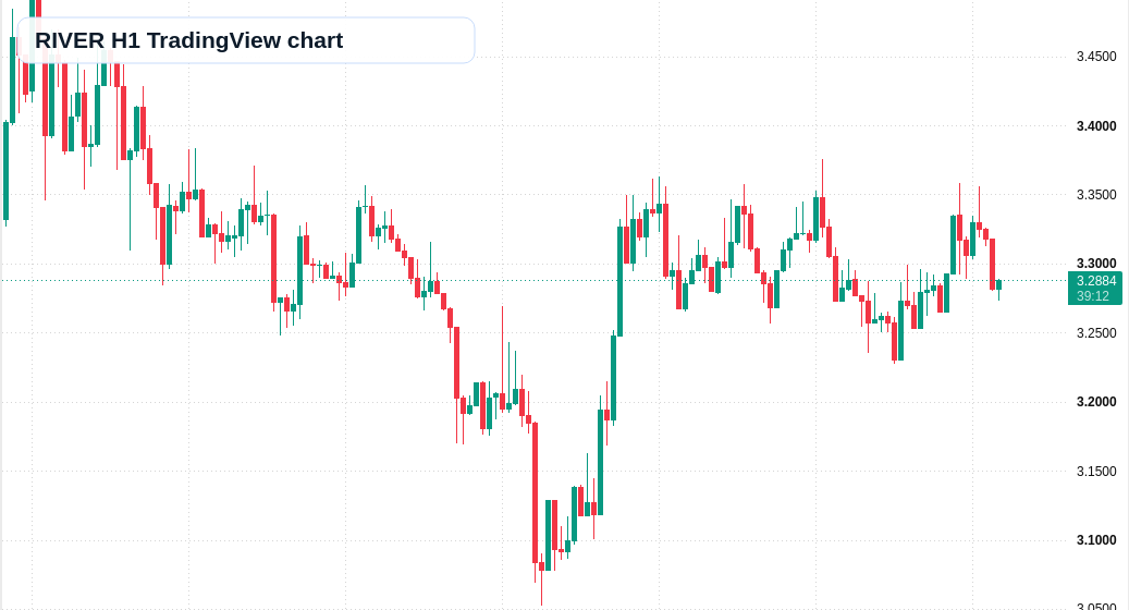 RIVER H1 candlestick chart