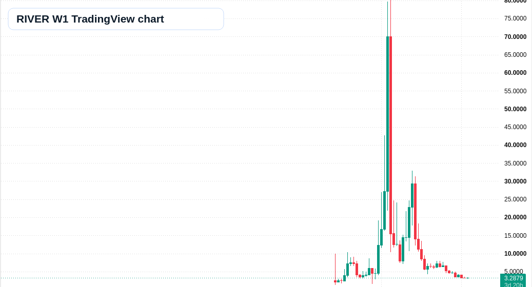 RIVER W1 candlestick chart