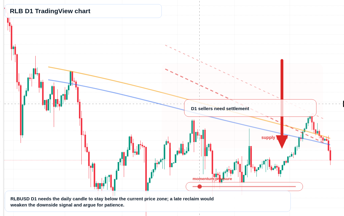RLB D1 candlestick chart