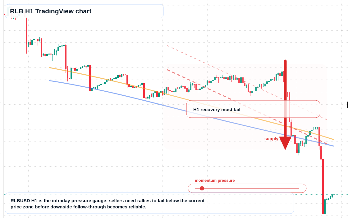 RLB H1 candlestick chart