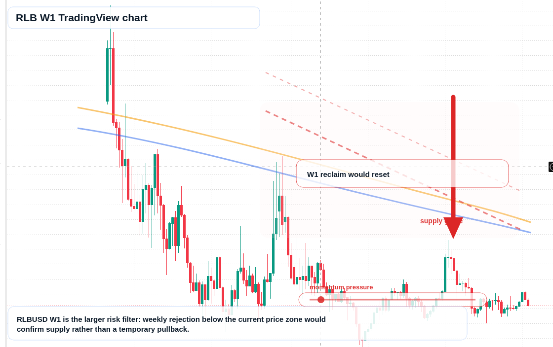 RLB W1 candlestick chart