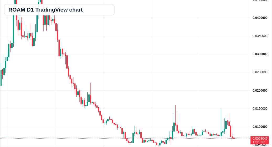 ROAM D1 candlestick chart