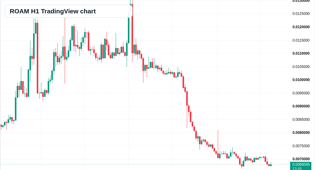 ROAM H1 candlestick chart