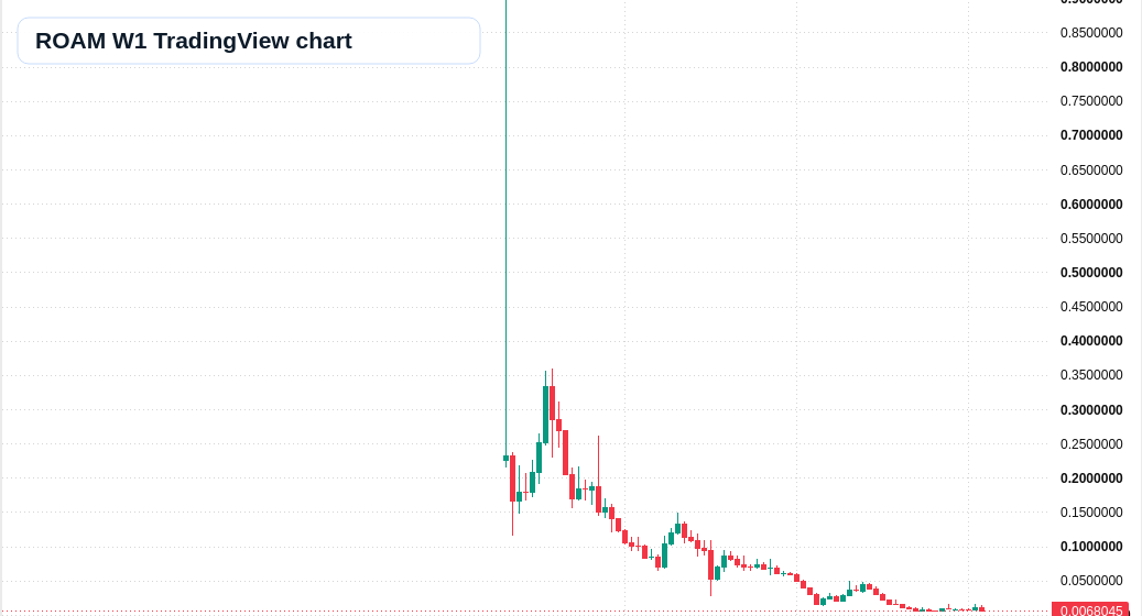 ROAM W1 candlestick chart