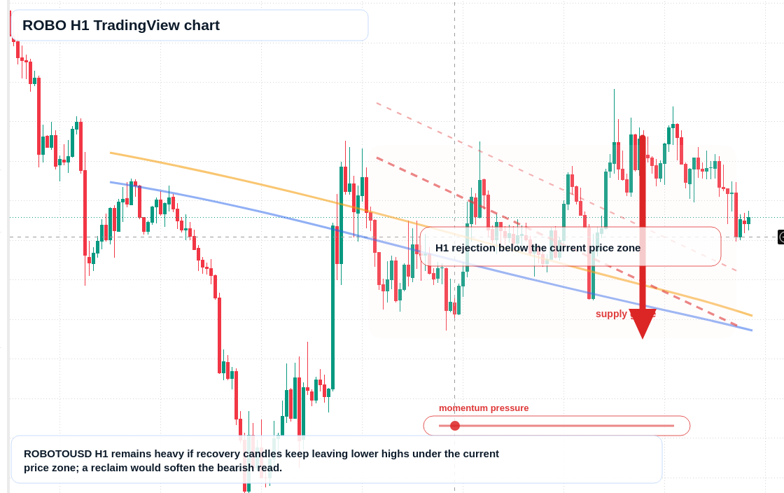 ROBO H1 candlestick chart