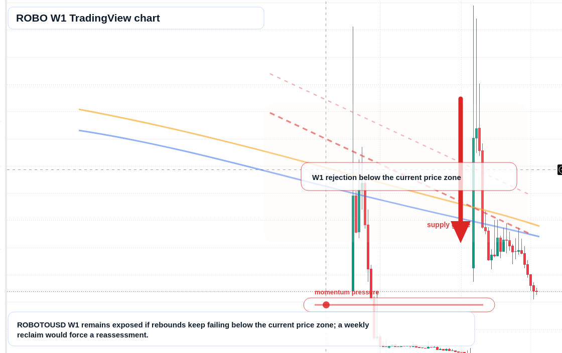 ROBO W1 candlestick chart