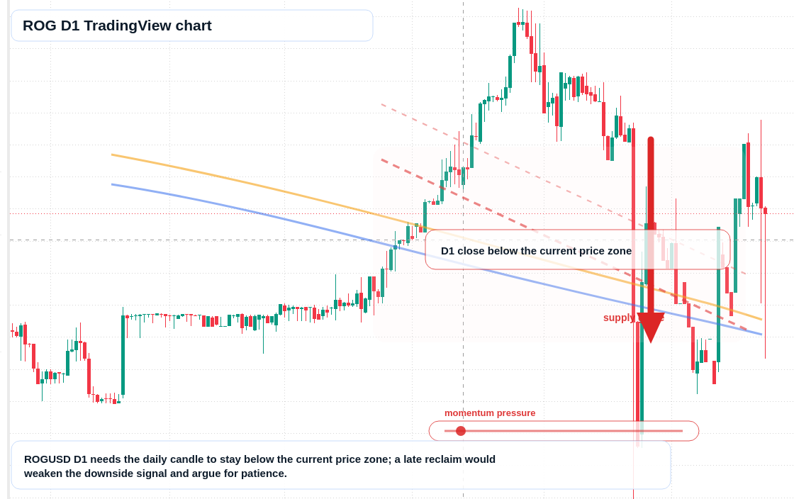 ROG D1 candlestick chart
