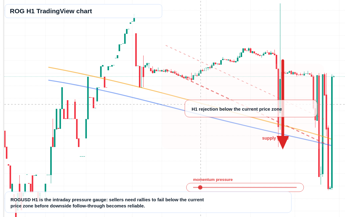 ROG H1 candlestick chart