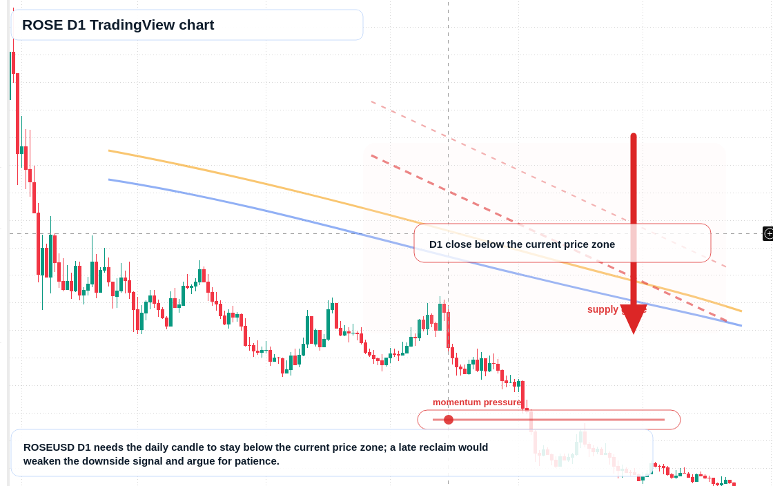ROSE D1 candlestick chart