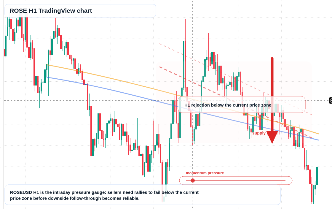 ROSE H1 candlestick chart