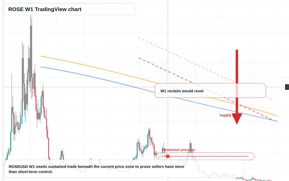 ROSE W1 candlestick chart