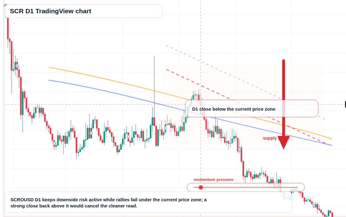 SCR D1 candlestick chart